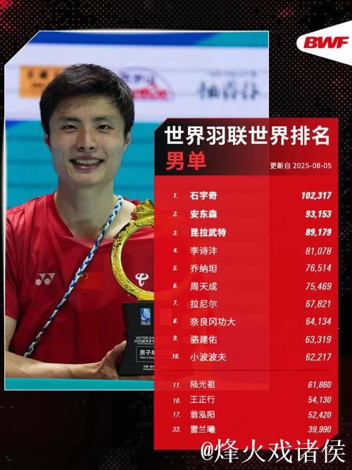 马来西亚羽毛球公开赛：石宇奇、陈雨菲进四强