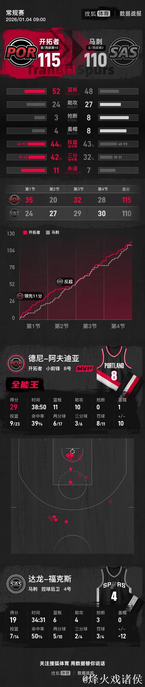 阿夫迪亚29+11+10杨瀚森2分 开拓者险胜马刺 阿夫迪亚29+11+10杨瀚森2分 开拓者险胜马刺